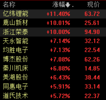 滾動(dòng)更新丨A股三大股指集體高開(kāi)，黃金板塊再度走強(qiáng)